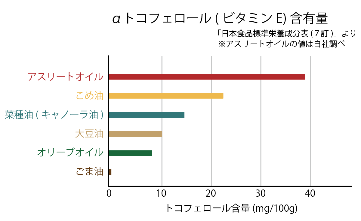 ビタミンE含有量比較グラフ